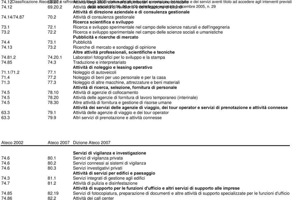 interventi previsti 74.12 69.20.2 Attività delle dagli articoli società 95, di 96, revisione 98 e 100 e della certificazione legge regionale di bilanci 5 dicembre 2005, n.