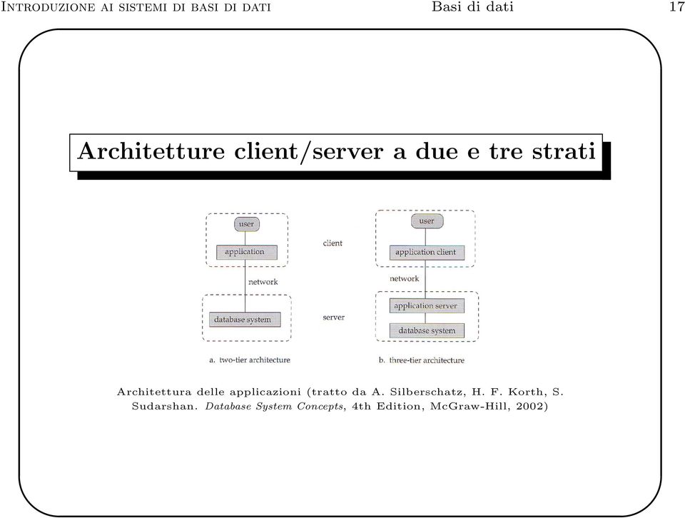 delle applicazioni (tratto da A. Silberschatz, H. F. Korth, S.