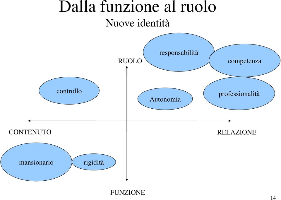 controllo Autonomia professionalità