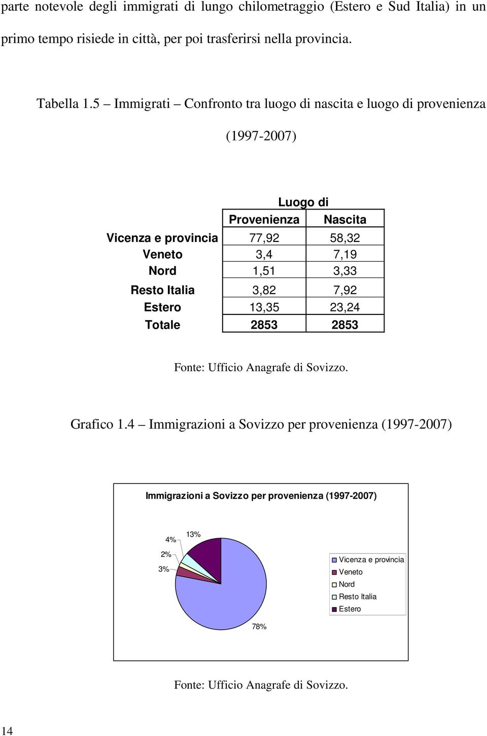 1,51 3,33 Resto Italia 3,82 7,92 Estero 13,35 23,24 Totale 2853 2853 Fonte: Ufficio Anagrafe di Sovizzo. Grafico 1.