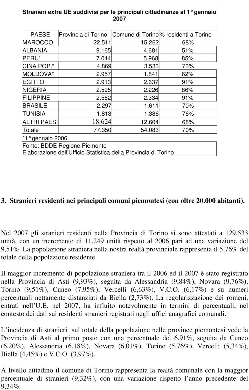 386 76% ALTRI PAESI 18.624 12.604 68% Totale 77.350 54.083 70% *1 gennaio 2006 Fonte: BDDE Regione Piemonte Elaborazione dell'ufficio Statistica della Provincia di Torino 3.