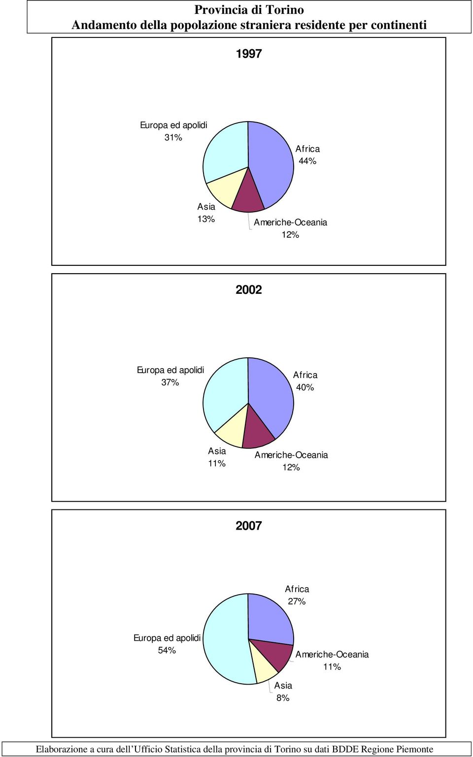 Asia 11% Americhe-Oceania 12% 2007 Africa 27% Europa ed apolidi 54% Americhe-Oceania 11% Asia 8%