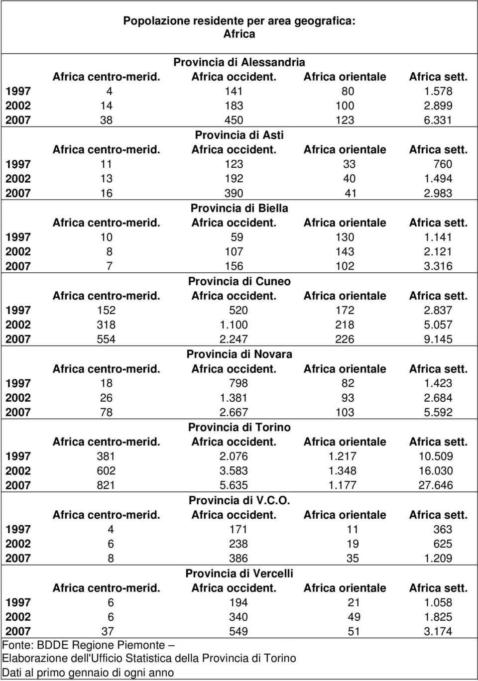 145 Provincia di Novara 1997 18 798 82 1.423 2002 26 1.381 93 2.684 2007 78 2.667 103 5.592 Provincia di Torino 1997 381 2.076 1.217 10.509 2002 602 3.583 1.348 16.030 2007 821 5.635 1.177 27.