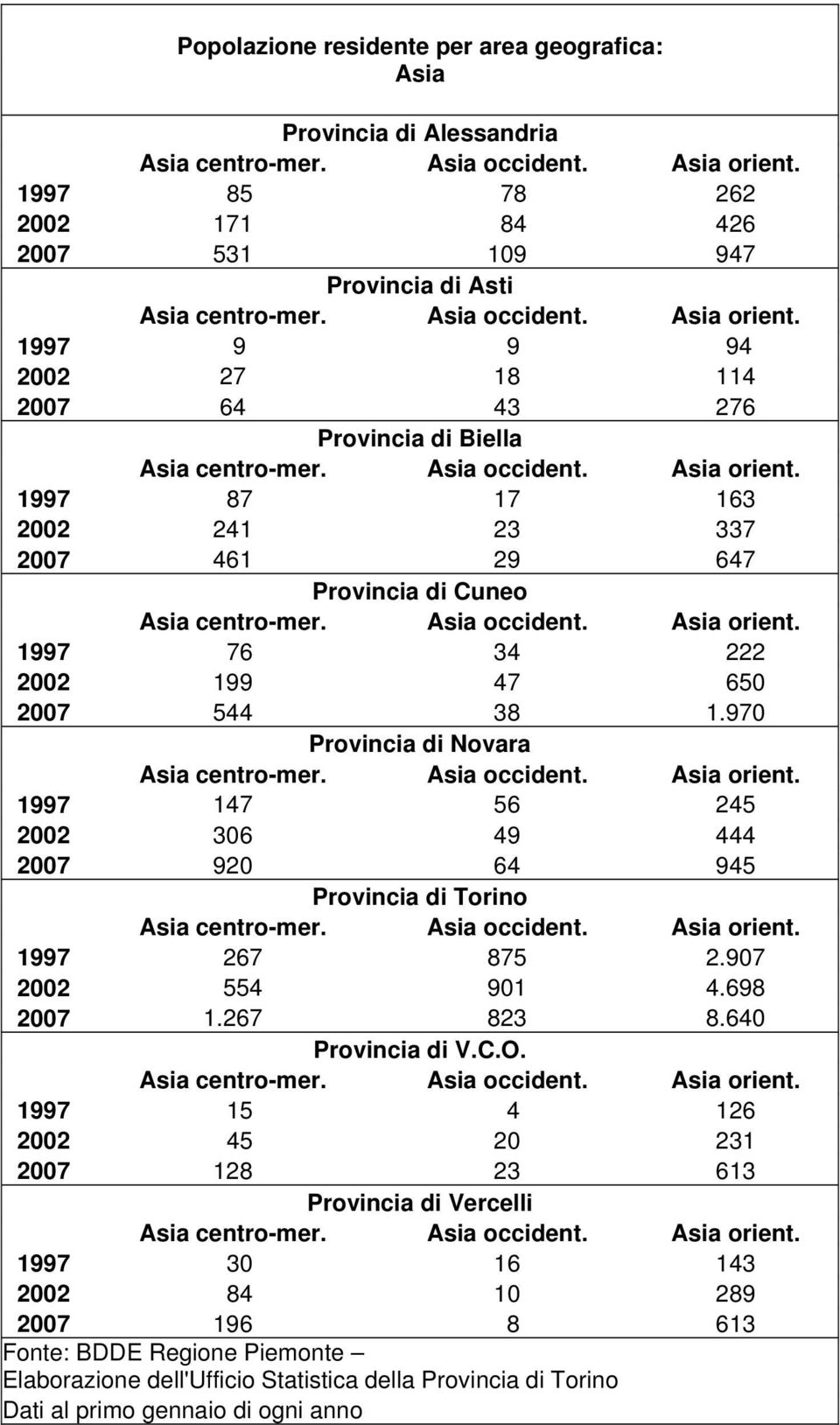 970 Provincia di Novara 1997 147 56 245 2002 306 49 444 2007 920 64 945 Provincia di Torino 1997 267 875 2.907 2002 554 901 4.698 2007 1.267 823 8.640 Provincia di V.C.O.