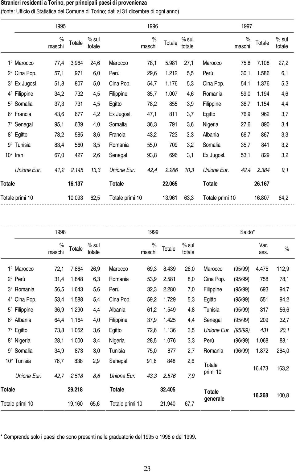 194 4,6 15 Somalia 37,3 731 4,5 Egitto 78,2 855 3,9 Filippine 36,7 1.154 4,4 16 Francia 43,6 677 4,2 Ex Jugosl.