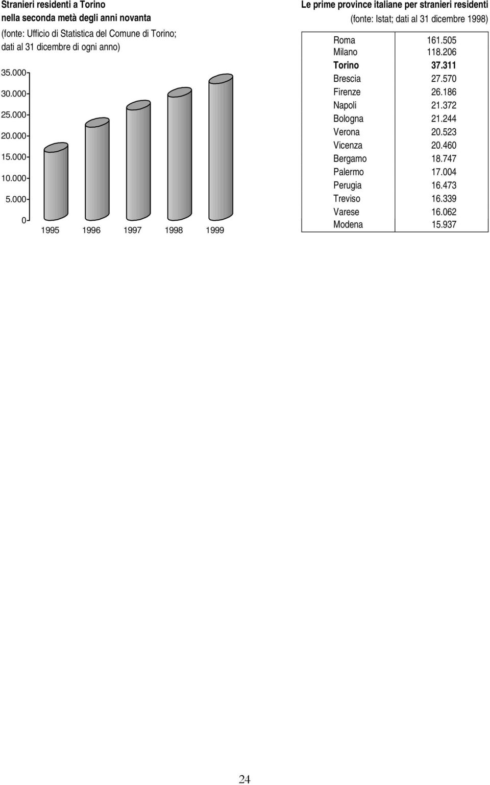 000 0 1995 1996 1997 1998 1999 Le prime province italiane per stranieri residenti (fonte: Istat; dati al 31 dicembre 1998) Roma 161.