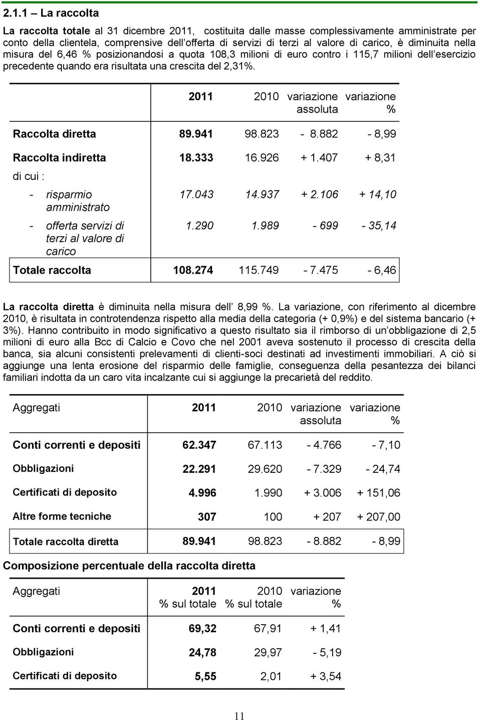 2011 2010 variazione assoluta variazione % Raccolta diretta 89.941 98.823-8.882-8,99 Raccolta indiretta 18.333 16.926 + 1.