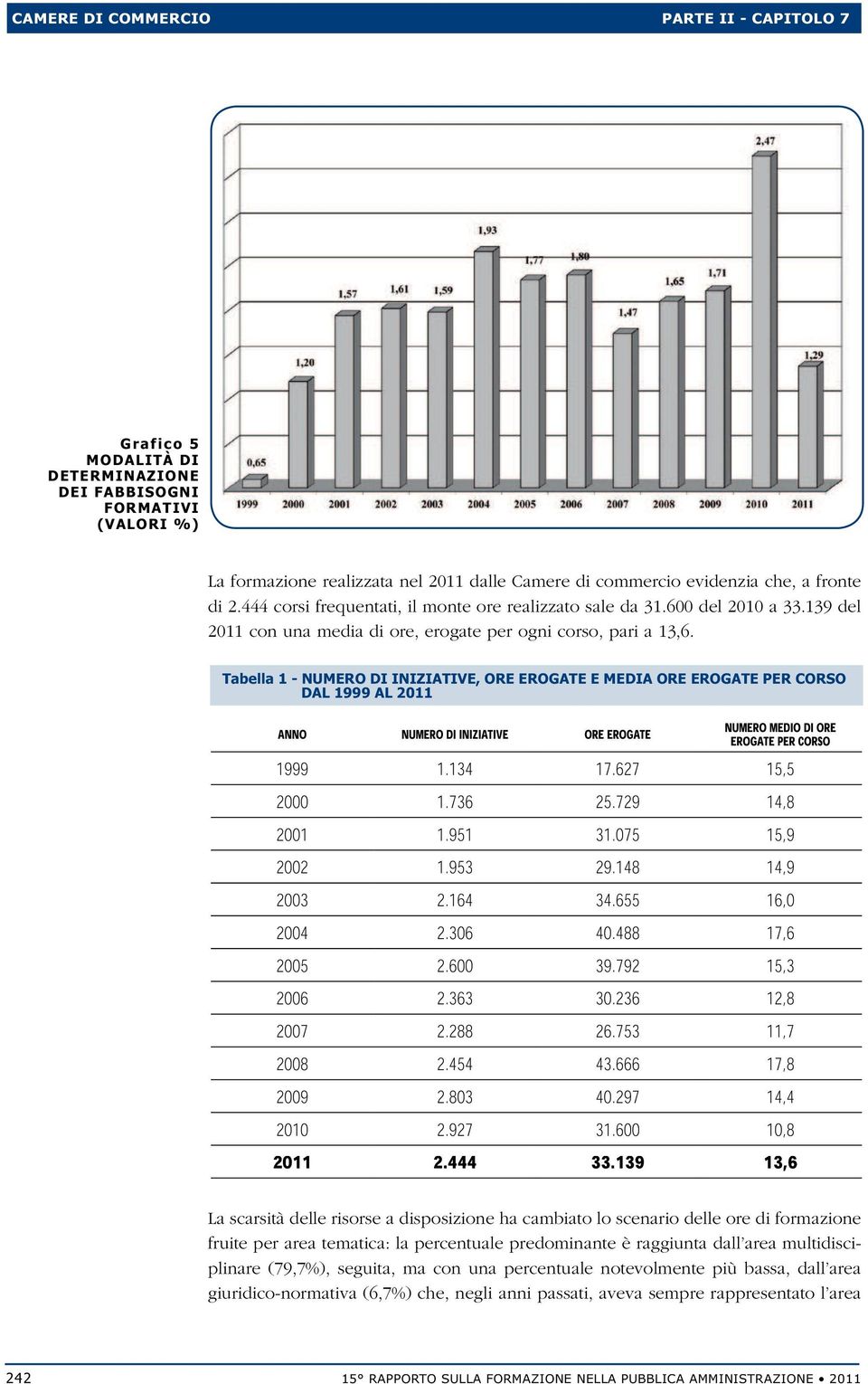 Tabella 1 - NUMERO DI INIZIATIVE, ORE EROGATE E MEDIA ORE EROGATE PER CORSO DAL 1999 AL 2011 ANNO NUMERO DI INIZIATIVE ORE EROGATE NUMERO MEDIO DI ORE EROGATE PER CORSO 1999 1.134 17.627 15,5 2000 1.