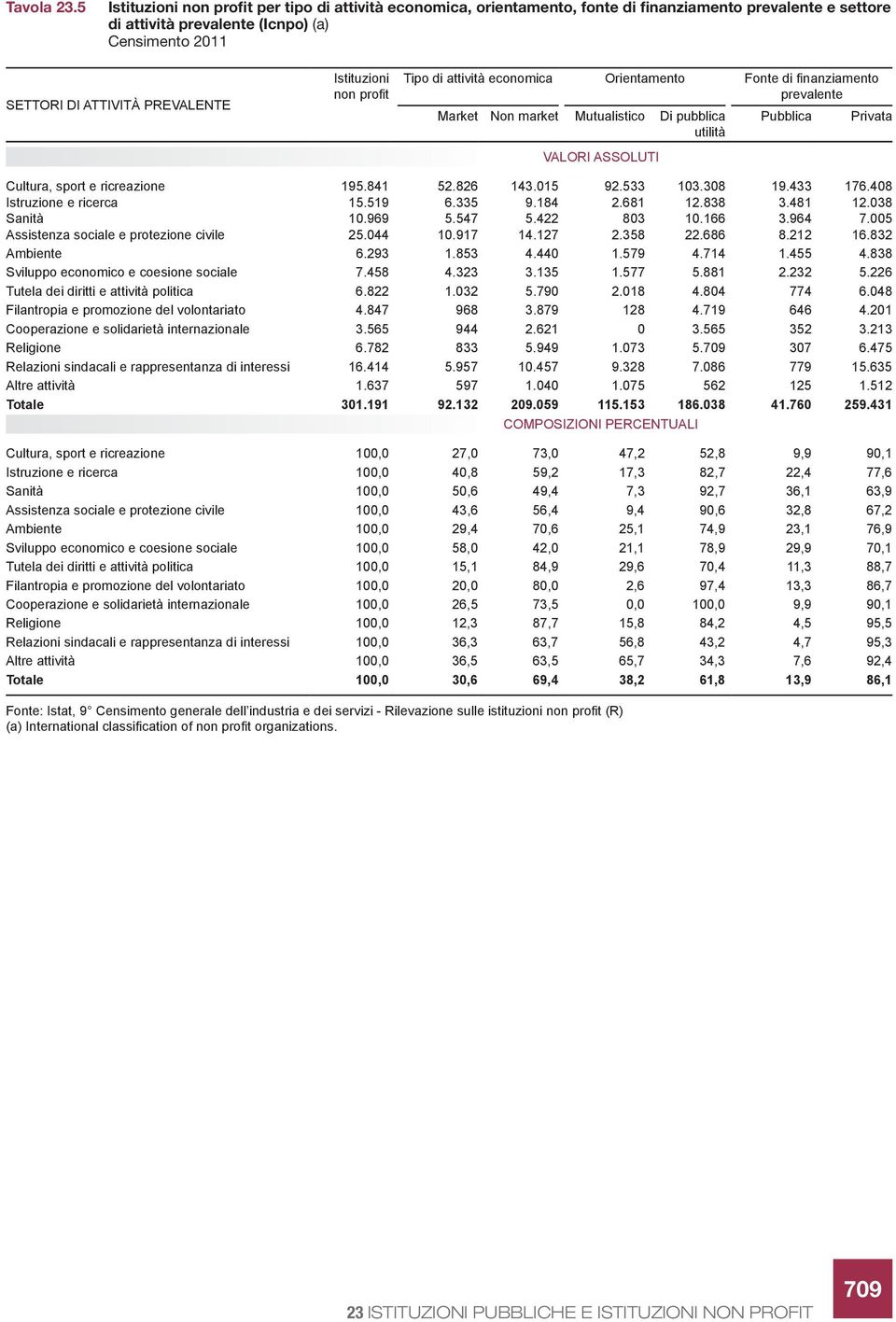 Istituzioni non profit Tipo di attività economica Orientamento Fonte di finanziamento prevalente Market Non market Mutualistico Di pubblica utilità Pubblica Privata VALORI ASSOLUTI Cultura, sport e