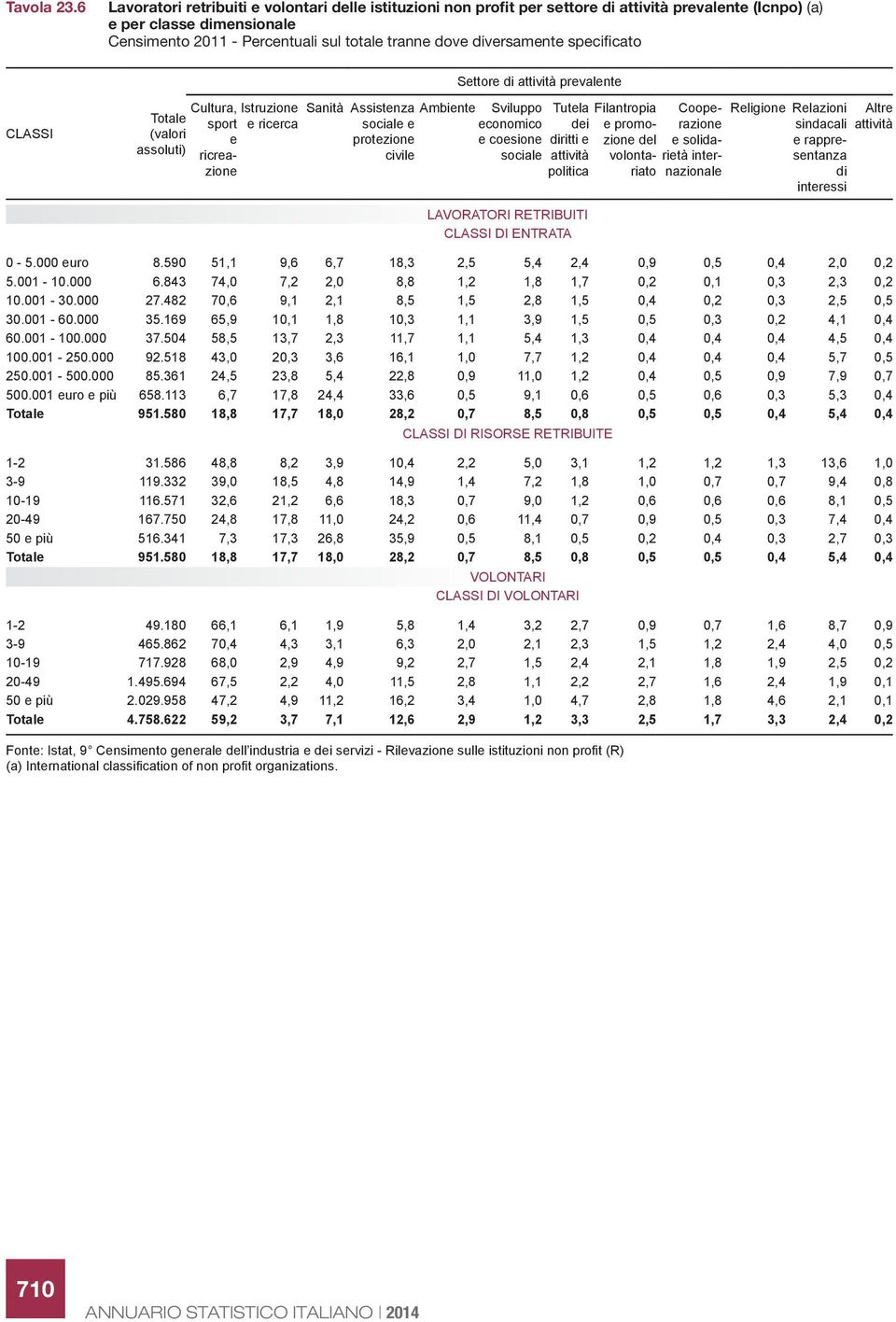 diversamente specificato Settore di attività prevalente CLASSI Totale (valori ) Cultura, sport e ricreazione Istruzione Sanità Assistenza e ricerca sociale e protezione civile Ambiente Sviluppo