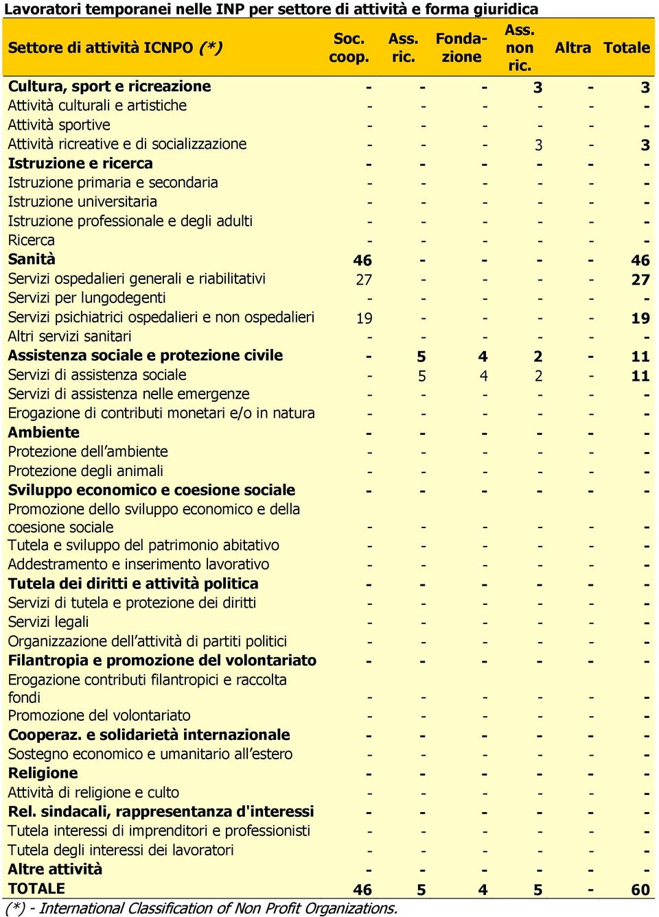 - Istruzione primaria e secondaria - - - - - - Istruzione universitaria - - - - - - Istruzione professionale e degli adulti - - - - - - Ricerca - - - - - - Sanità 46 - - - - 46 Servizi ospedalieri