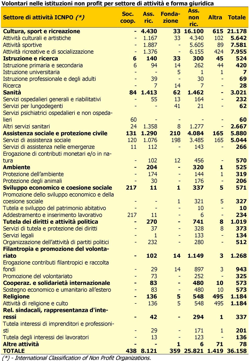 955 Istruzione e ricerca 6 140 33 300 45 524 Istruzione primaria e secondaria 6 94 14 262 44 420 Istruzione universitaria - - 5 1 1 7 Istruzione professionale e degli adulti - 39-30 - 69 Ricerca - 7