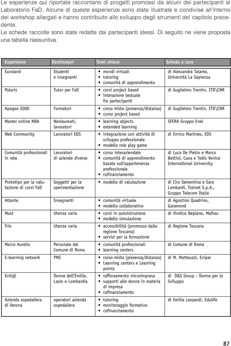 Le schede raccolte sono state redatte dai partecipanti stessi. Di seguito ne viene proposta una tabella riassuntiva.