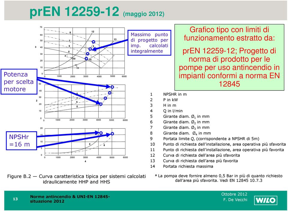 calcolati integralmente Grafico tipo con limiti di funzionamento estratto da: pren 12259-12; Progetto di norma di prodotto per le pompe per uso antincendio in impianti conformi a norma EN 12845 1