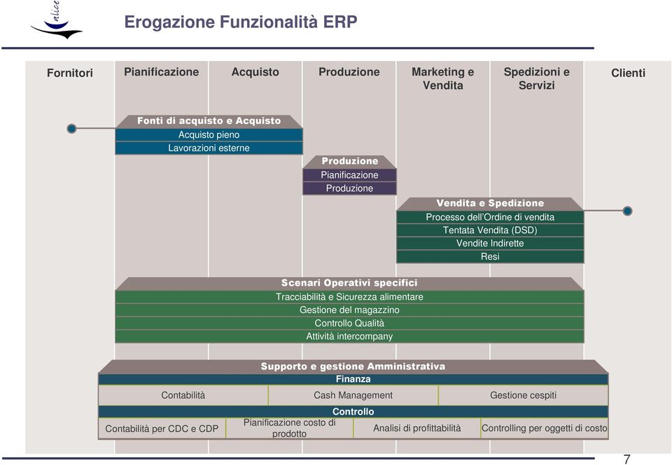 Tracciabilità e Sicurezza alimentare Gestione del magazzino Controllo Qualità Attività intercompany Finanza Contabilità Cash Management