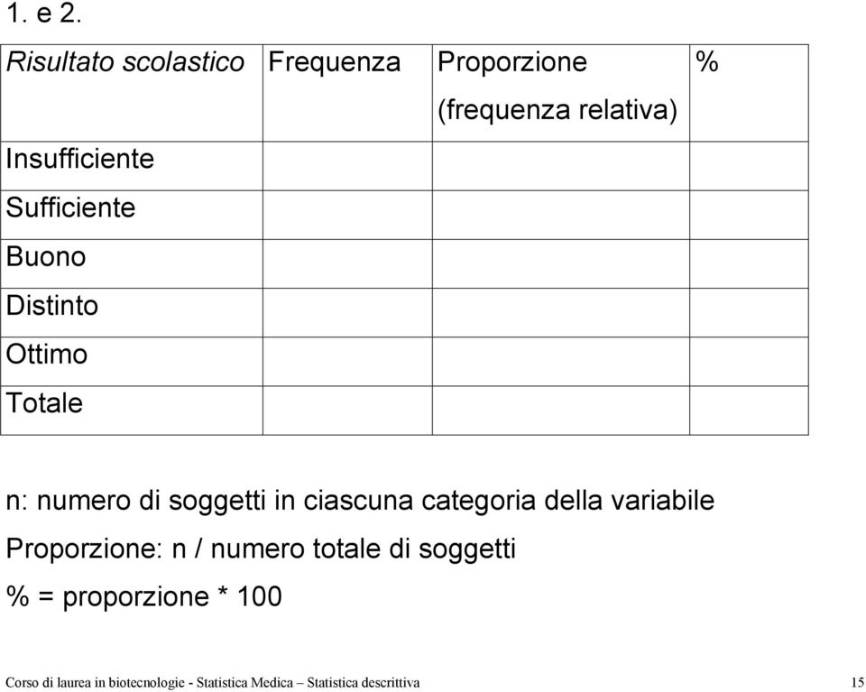 Totale Proporzione (frequenza relativa) % n: numero di soggetti in ciascuna