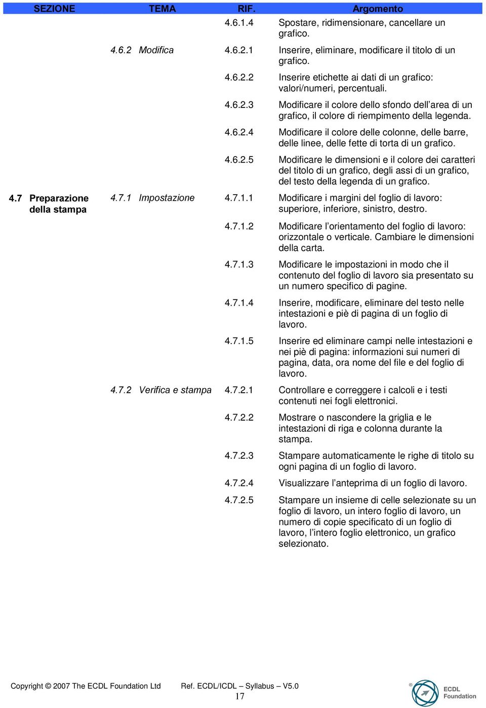 4.6.2.5 Modificare le dimensioni e il colore dei caratteri del titolo di un grafico, degli assi di un grafico, del testo della legenda di un grafico. 3UHSDUD]LRQH GHOODVWDPSD,PSRVWD]LRQH 4.7.1.