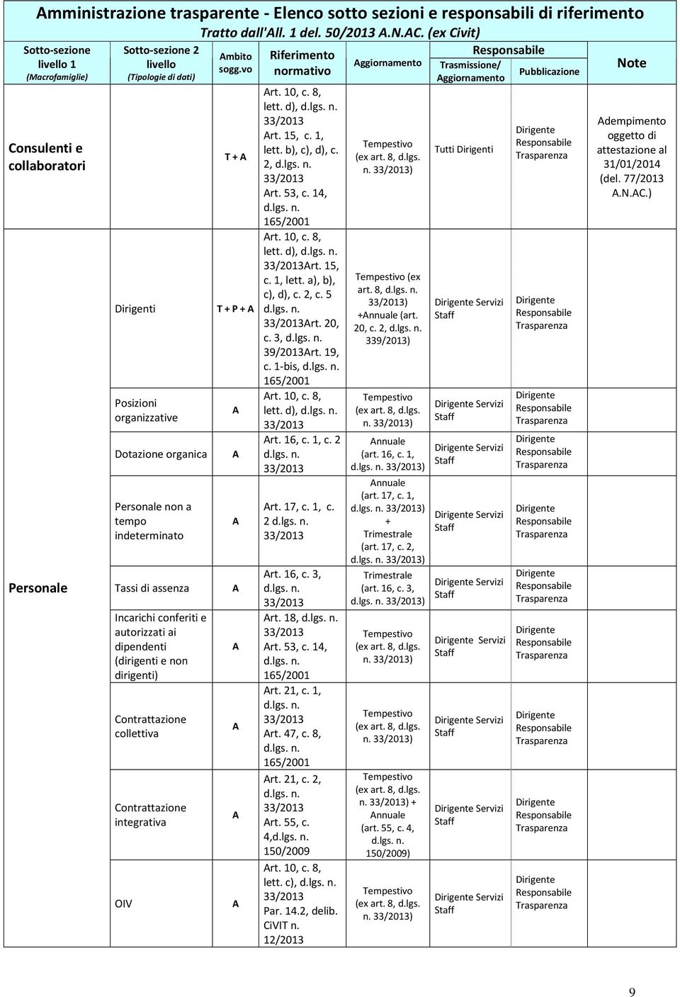 e autorizzati ai dipendenti (dirigenti e non dirigenti) Contrattazione collettiva Contrattazione integrativa OIV T + T + P + rt. 10, c. 8, lett. d), rt. 15, c. 1, lett. b), c), d), c. 2, rt. 53, c.