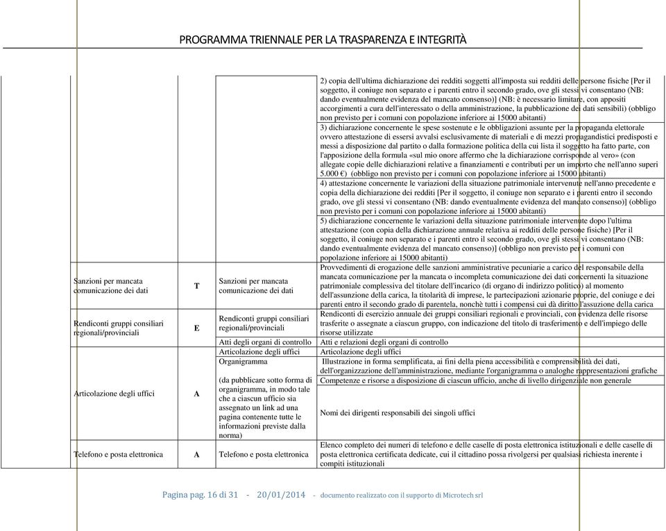 che a ciascun ufficio sia assegnato un link ad una pagina contenente tutte le informazioni previste dalla norma) Telefono e posta elettronica Telefono e posta elettronica 2) copia dell'ultima