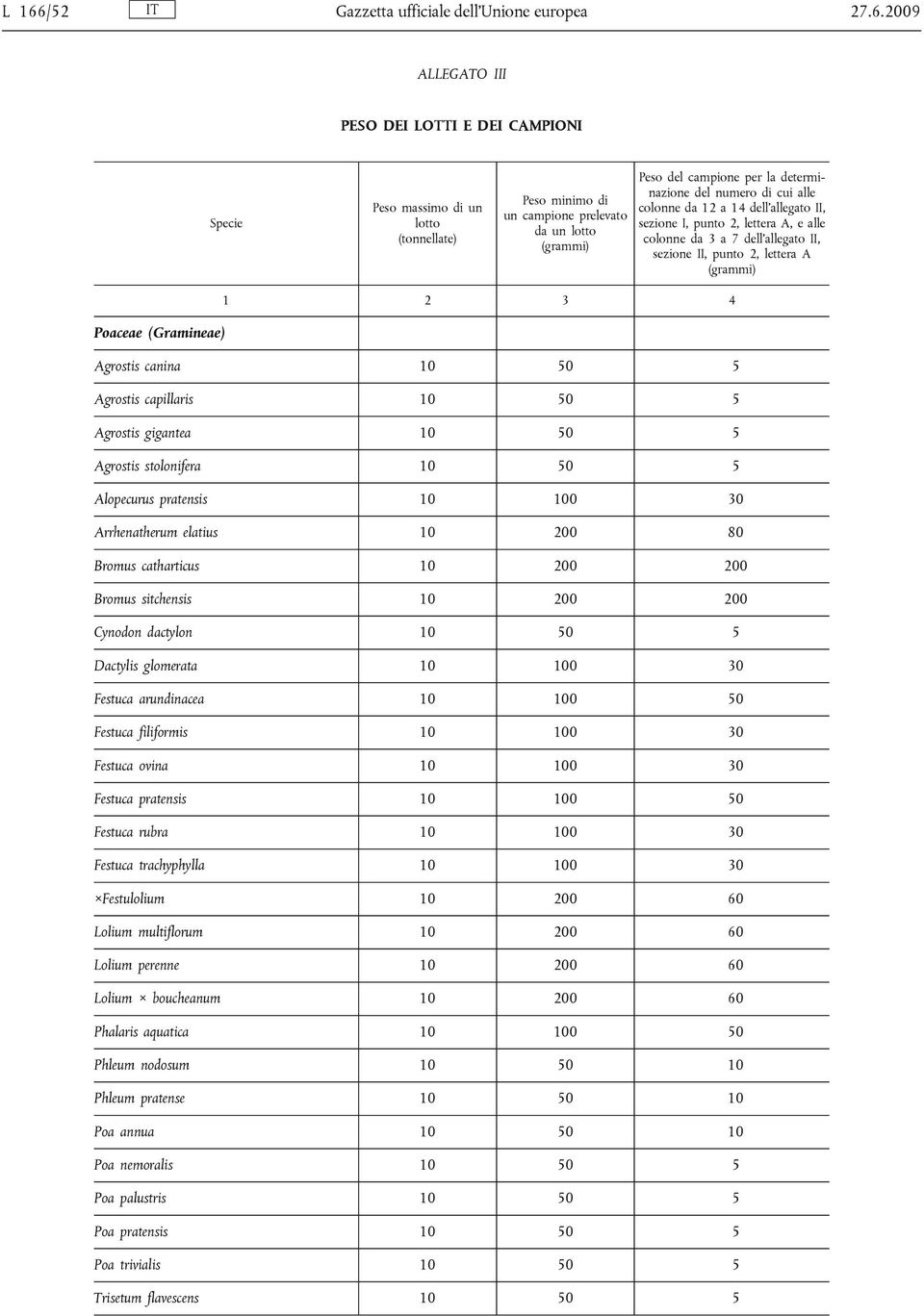 2, lettera A (grammi) 1 2 3 4 Poaceae (Gramineae) Agrostis canina 10 50 5 Agrostis capillaris 10 50 5 Agrostis gigantea 10 50 5 Agrostis stolonifera 10 50 5 Alopecurus pratensis 10 100 30