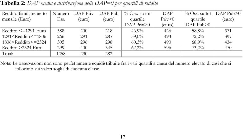 su tot quartile DAP Pub>0 DAP Pub>0 (euro) Reddito <=1291 Euro 388 200 218 46,9% 426 58,8% 371 1291<Reddito<=1806 266 291 287 59,0% 493 72,2% 397