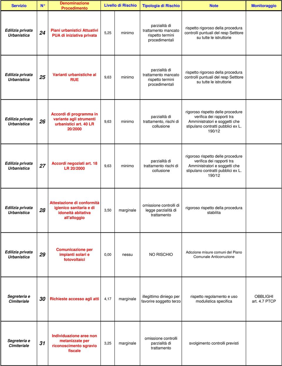 urbanistici art. 40 LR 20/2000 9,63, rischi di collusione rigoroso rispetto delle procedure verifica dei rapporti tra Amministratori e soggetti che stipulano contratti pubblici ex L.