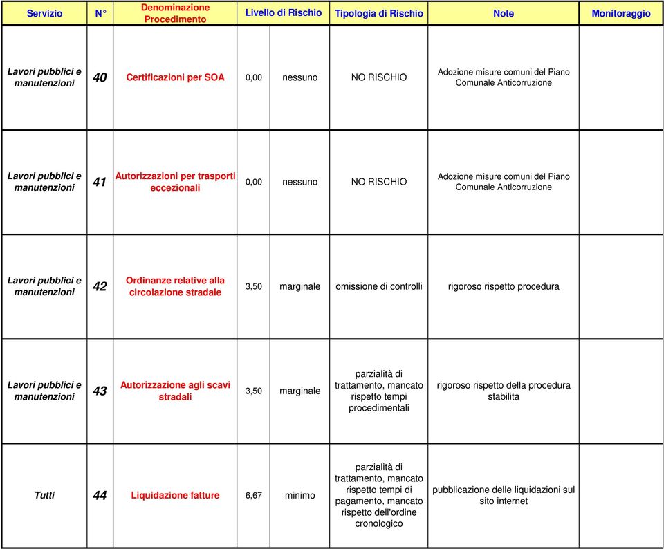 43 Autorizzazione agli scavi stradali 3,50, mancato rigoroso rispetto della procedura Tutti 44 Liquidazione