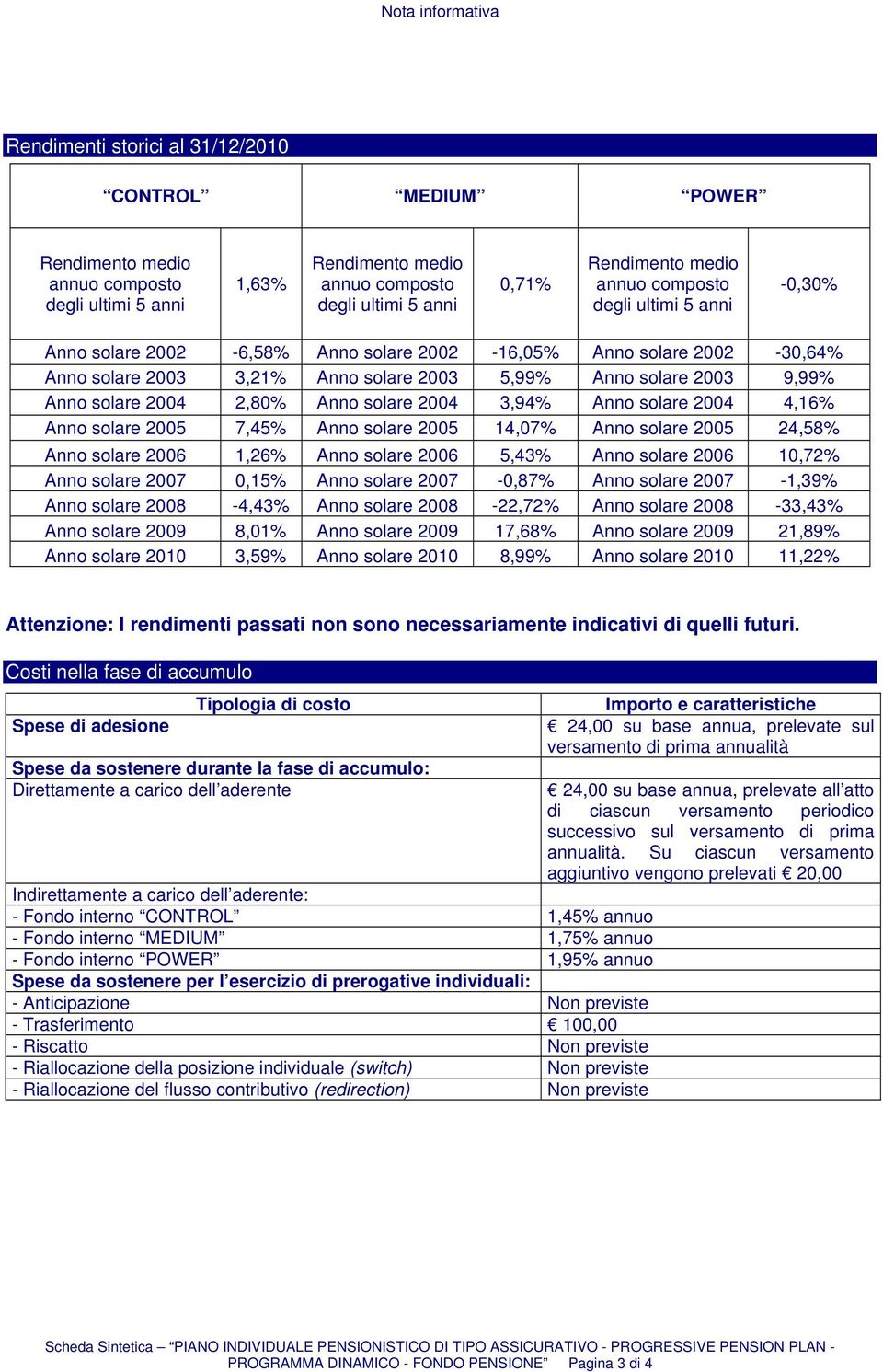 2004 2,80% Anno solare 2004 3,94% Anno solare 2004 4,16% Anno solare 2005 7,45% Anno solare 2005 14,07% Anno solare 2005 24,58% Anno solare 2006 1,26% Anno solare 2006 5,43% Anno solare 2006 10,72%