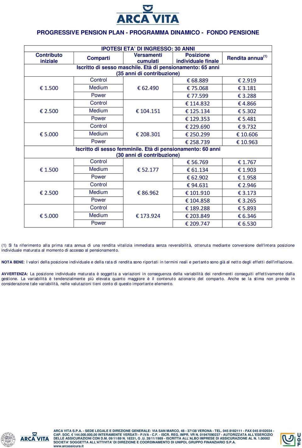 Età di pensionamento: 65 anni (35 anni di contribuzione) Control 68.889 2.919 Medium 62.490 75.068 3.181 Power 77.599 3.288 Control 114.832 4.866 Medium 104.151 125.134 5.302 Power 129.353 5.