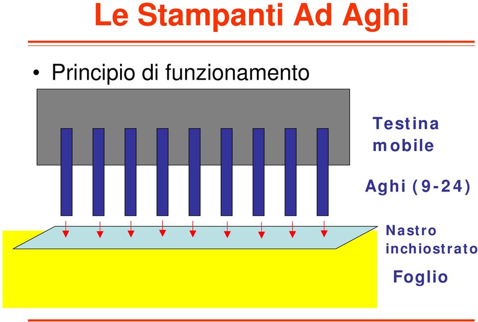 funzionamento Testina