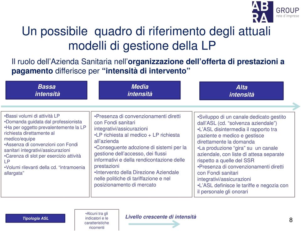 Assenza di convenzioni con Fondi sanitari integrativi/assicurazioni Carenza di slot per esercizio attività LP Volumi rilevanti della cd.