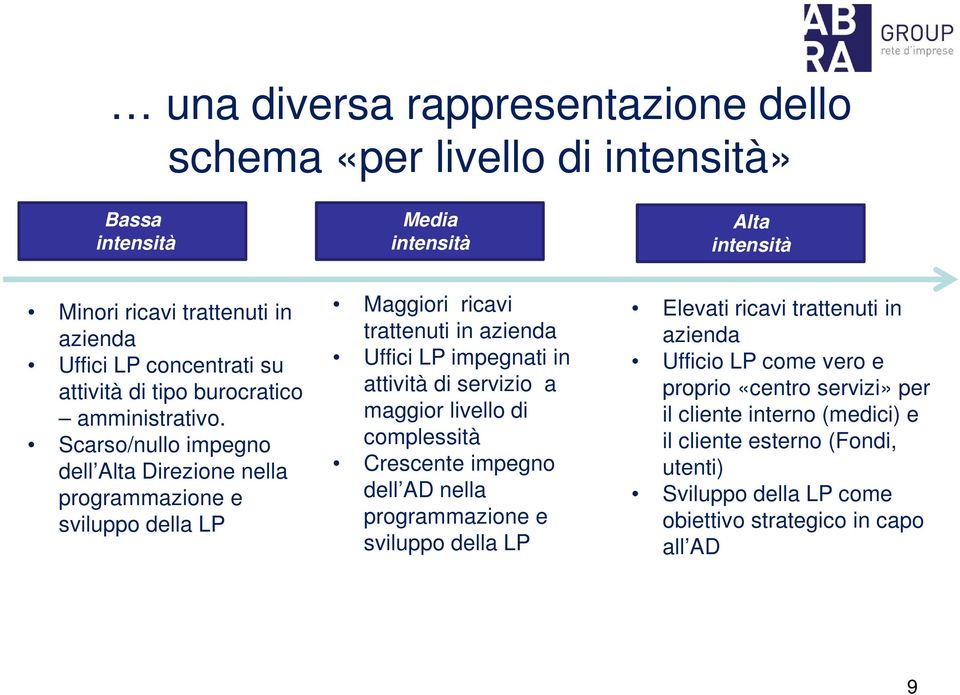 Scarso/nullo impegno dell Alta Direzione nella programmazione e sviluppo della LP Maggiori ricavi trattenuti in azienda Uffici LP impegnati in attività di servizio a maggior