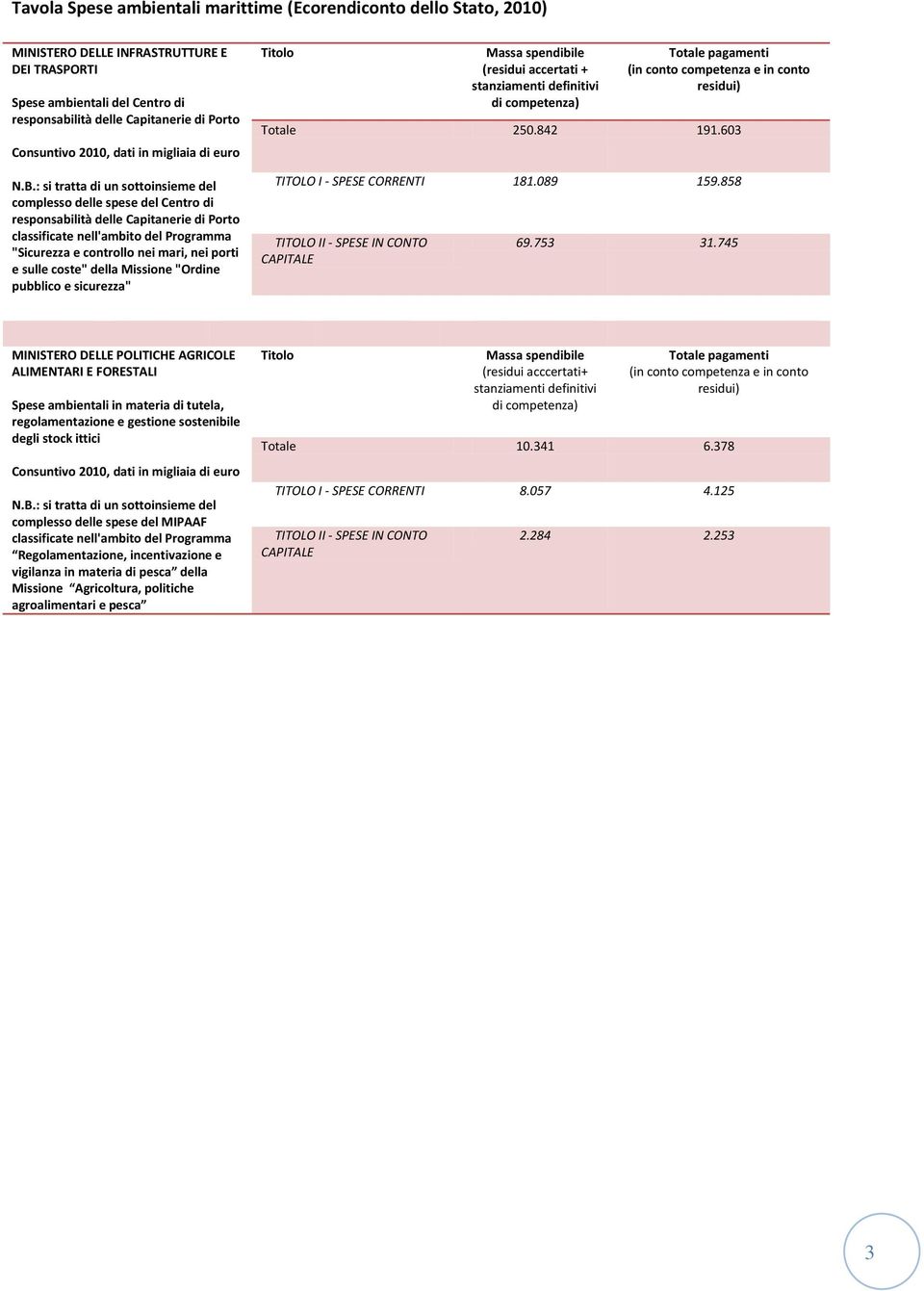 : si tratta di un sottoinsieme del complesso delle spese del Centro di responsabilità delle Capitanerie di Porto classificate nell'ambito del Programma "Sicurezza e controllo nei mari, nei porti e