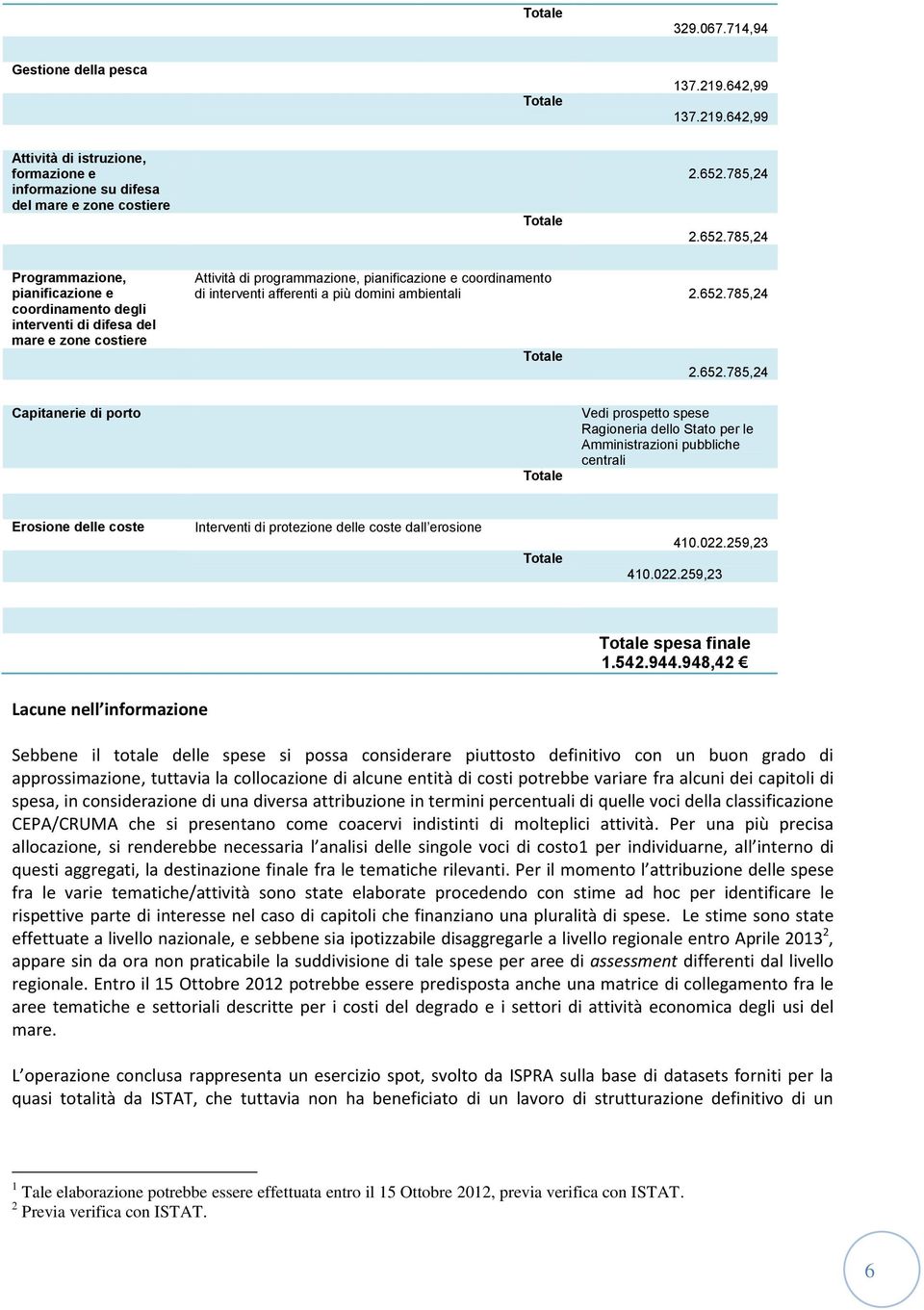 642,99 Attività di istruzione, formazione e informazione su difesa del mare e zone costiere Programmazione, pianificazione e coordinamento degli interventi di difesa del mare e zone costiere Attività