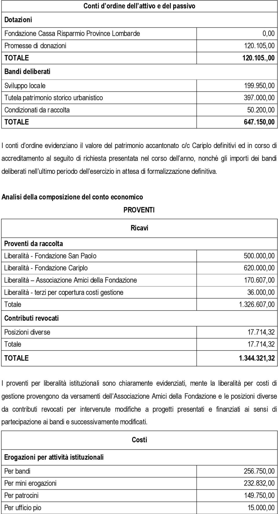 150,00 I conti d ordine evidenziano il valore del patrimonio accantonato c/c Cariplo definitivi ed in corso di accreditamento al seguito di richiesta presentata nel corso dell anno, nonché gli