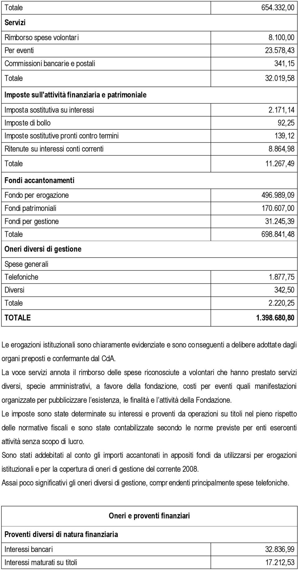 171,14 Imposte di bollo 92,25 Imposte sostitutive pronti contro termini 139,12 Ritenute su interessi conti correnti 8.864,98 Totale 11.267,49 Fondi accantonamenti Fondo per erogazione 496.