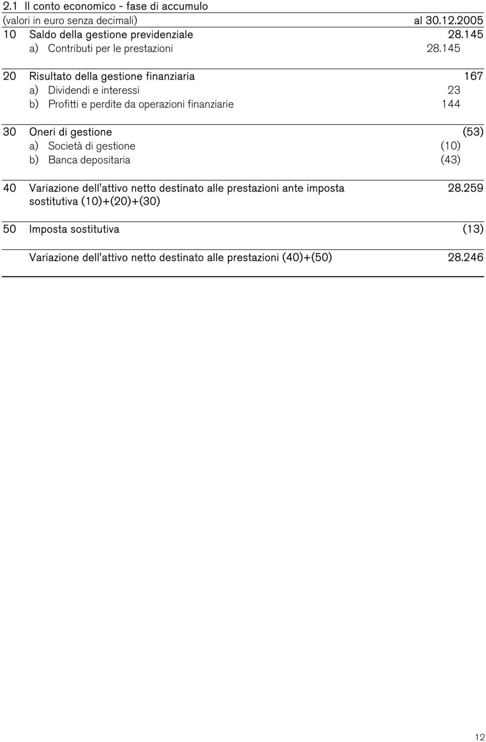 145 20 Risultato della gestione finanziaria 167 a) Dividendi e interessi 23 b) Profitti e perdite da operazioni finanziarie 144 30 Oneri di