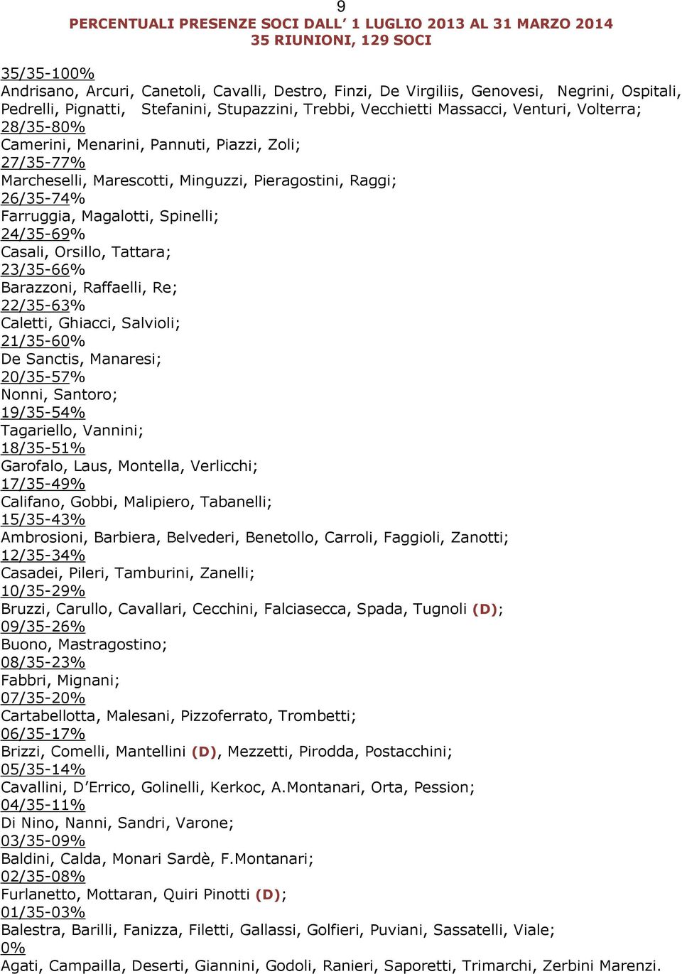 Pieragostini, Raggi; 26/35-74% Farruggia, Magalotti, Spinelli; 24/35-69% Casali, Orsillo, Tattara; 23/35-66% Barazzoni, Raffaelli, Re; 22/35-63% Caletti, Ghiacci, Salvioli; 21/35-60% De Sanctis,