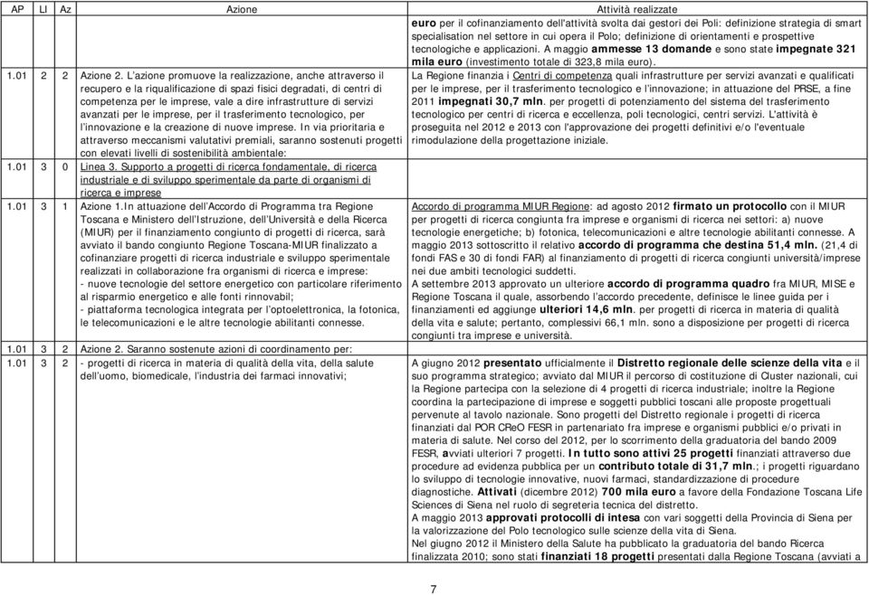 L azione promuove la realizzazione, anche attraverso il recupero e la riqualificazione di spazi fisici degradati, di centri di competenza per le imprese, vale a dire infrastrutture di servizi