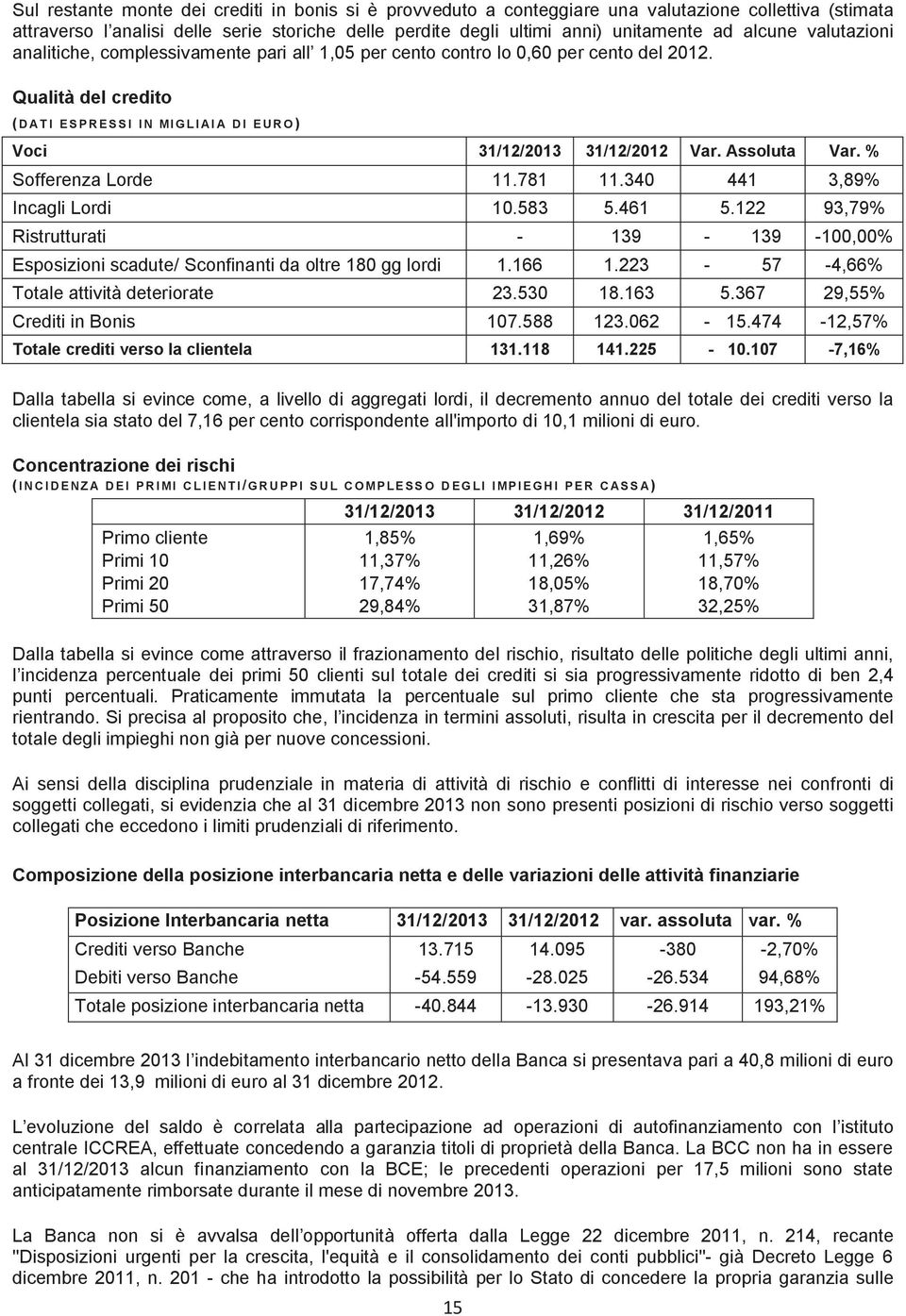 Qualità del credito ( D AT I E S P R E S S I I N MI G L I AI A D I E U R O) Voci 31/12/2013 31/12/2012 Var. Assoluta Var. % Sofferenza Lorde 11.781 11.340 441 3,89% Incagli Lordi 10.583 5.461 5.