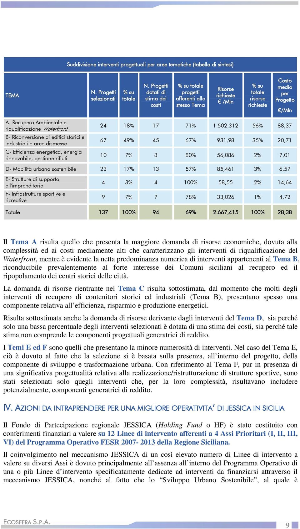 riqualificazione Waterfront B- Riconversione di edifici storici e industriali e aree dismesse C- Efficienza energetica, energia rinnovabile, gestione rifiuti 24 18% 17 71% 1.