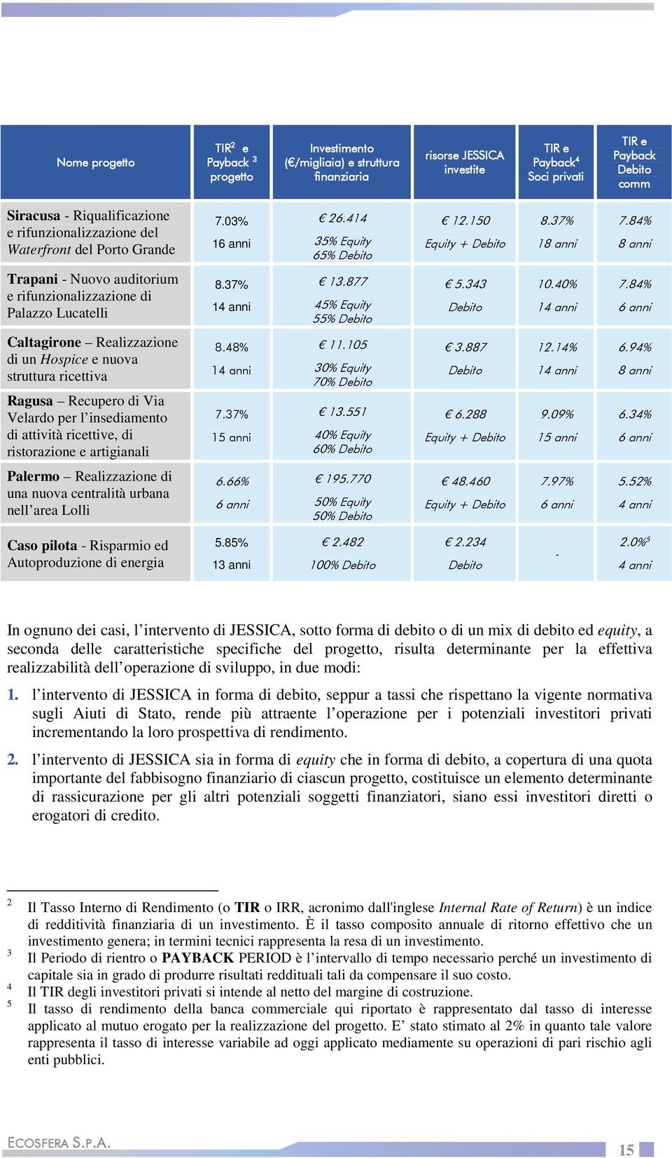 84% 8 anni Trapani - Nuovo auditorium e rifunzionalizzazione di Palazzo Lucatelli 8.37% 14 anni 13.877 45% Equity 55% Debito 5.343 Debito 10.40% 14 anni 7.