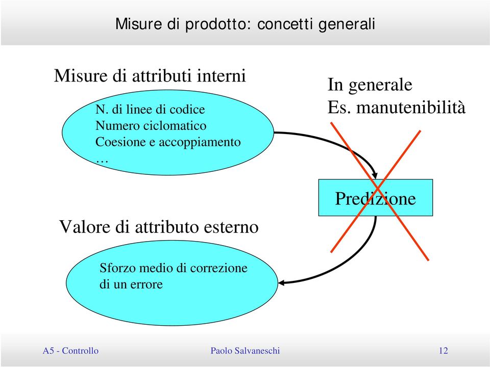 di attributo esterno In generale Es.