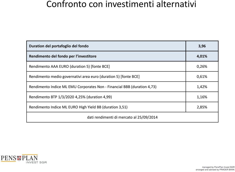 BCE] 0,61% Rendimento Indice ML EMU Corporates Non Financial BBB (duration 4,73) 1,42% Rendimento BTP 1/3/2020 4,25%
