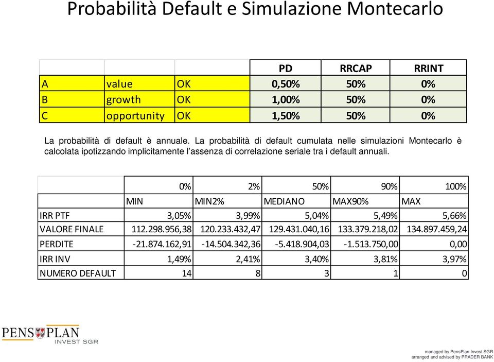 La probabilità di default cumulata nelle simulazioni Montecarlo è calcolata ipotizzando implicitamente l assenza di correlazione seriale tra i default annuali.