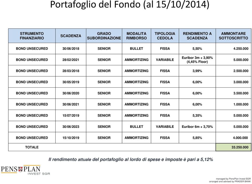 000 BOND UNSECURED 30/05/2019 SENIOR AMMORTIZING FISSA 6,00% 3.000.000 BOND UNSECURED 30/06/2020 SENIOR AMMORTIZING FISSA 6,00% 3.500.000 BOND UNSECURED 30/06/2021 SENIOR AMMORTIZING FISSA 6,00% 1.