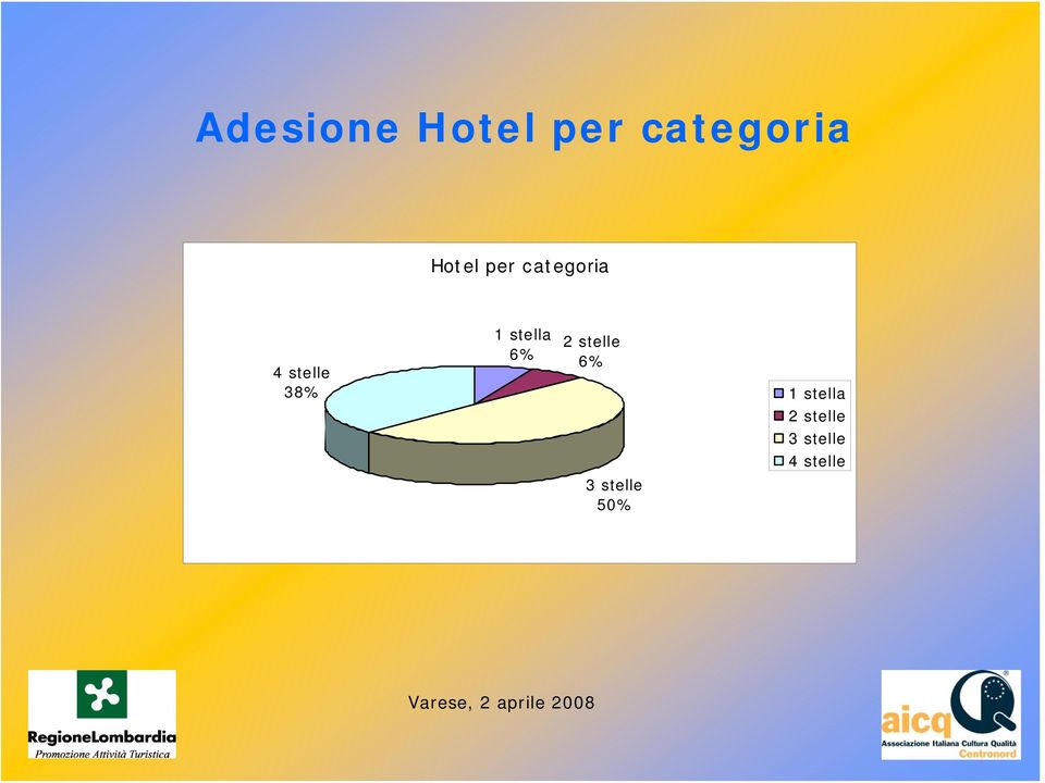 stelle 6% 4 stelle 38% 1 stella 3