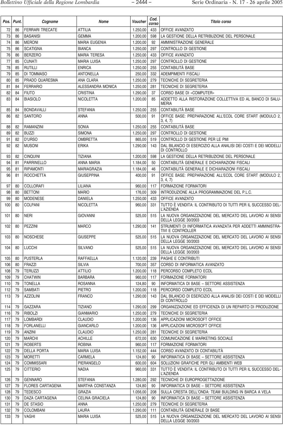 250,00 297 CONTROLLO DI GESTIONE 76 86 BERZERO MARIA TERESA 1.250,00 433 OFFICE AVANZATO 77 85 CUNATI MARIA LUISA 1.250,00 297 CONTROLLO DI GESTIONE 78 85 RUTILLI ENRICA 1.