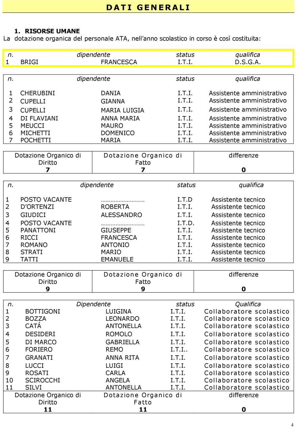 T.I. Assistente amministrativ 6 MICHETTI DOMENICO I.T.I. Assistente amministrativ 7 POCHETTI MARIA I.T.I. Assistente amministrativ Dtazine Organic di Dtazine Organic di differenze Diritt Fatt 7 7 0 n.