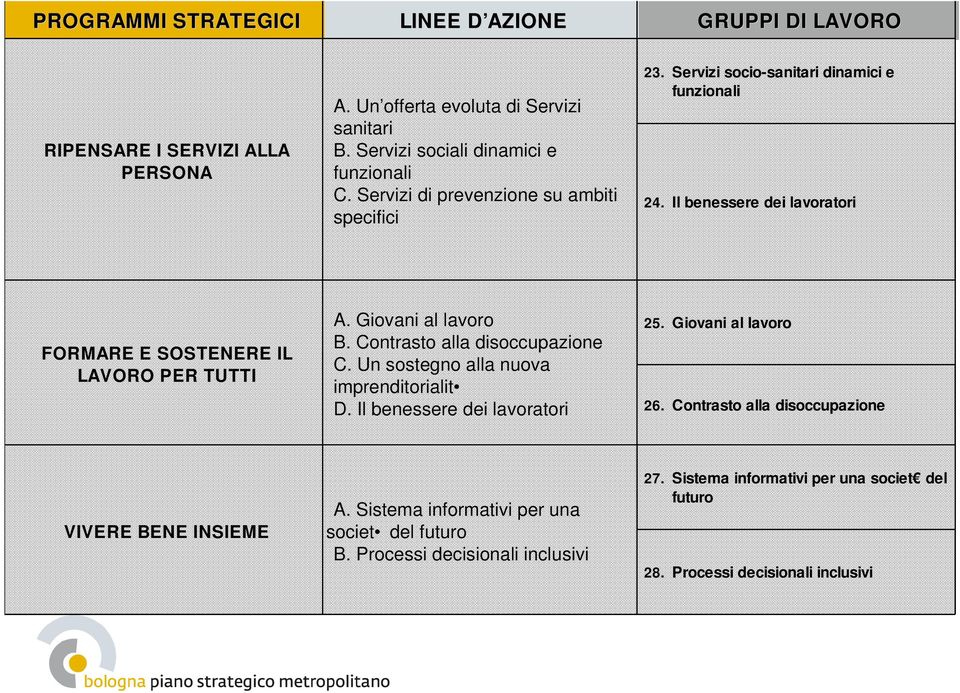 Giovani al lavoro B. Contrasto alla disoccupazione C. Un sostegno alla nuova imprenditorialit D. Il benessere dei lavoratori 25. Giovani al lavoro 26.